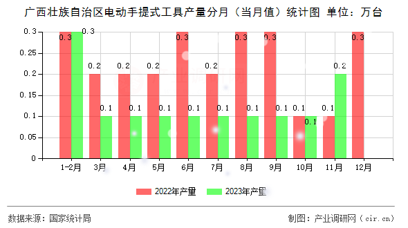 廣西壯族自治區電動手提式工具產量分月（當月值）統計圖