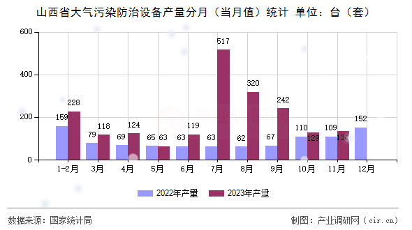 山西省大氣污染防治設(shè)備產(chǎn)量分月（當(dāng)月值）統(tǒng)計(jì)