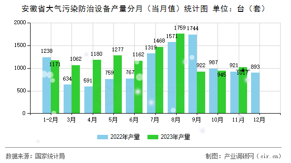 安徽省大氣污染防治設備產量分月（當月值）統計圖