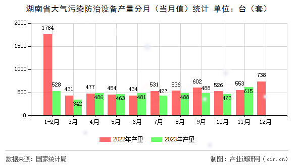 湖南省大氣污染防治設(shè)備產(chǎn)量分月（當(dāng)月值）統(tǒng)計(jì)