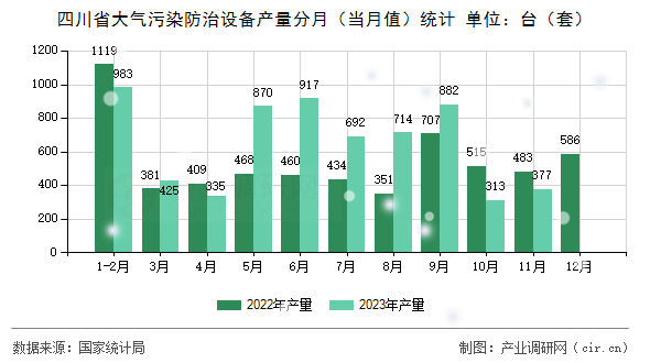 四川省大氣污染防治設備產量分月（當月值）統計