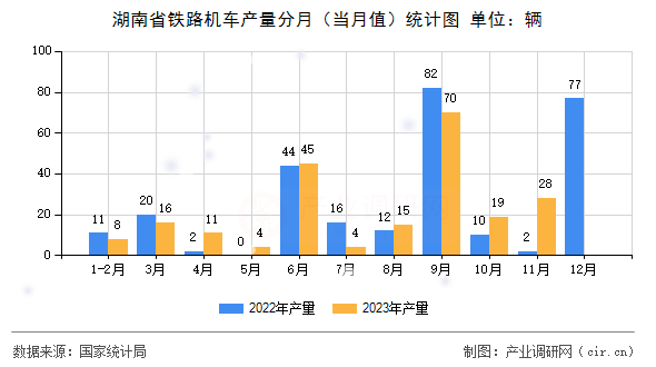 湖南省鐵路機車產量分月（當月值）統計圖