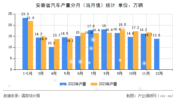 安徽省汽車產(chǎn)量分月（當月值）統(tǒng)計