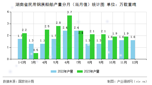 湖南省民用鋼質(zhì)船舶產(chǎn)量分月（當(dāng)月值）統(tǒng)計圖