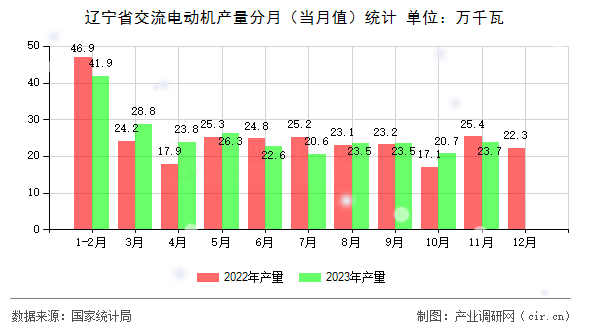 遼寧省交流電動機(jī)產(chǎn)量分月（當(dāng)月值）統(tǒng)計(jì)