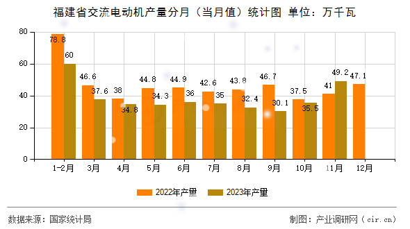 福建省交流電動機(jī)產(chǎn)量分月（當(dāng)月值）統(tǒng)計(jì)圖