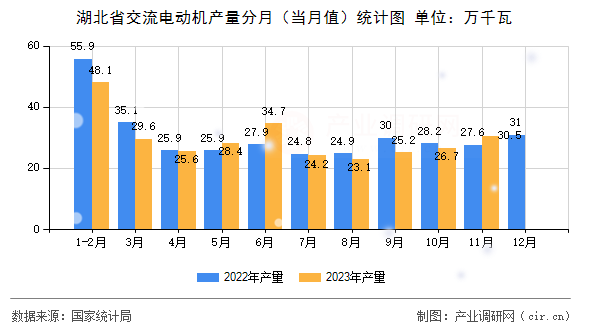 湖北省交流電動機(jī)產(chǎn)量分月（當(dāng)月值）統(tǒng)計(jì)圖