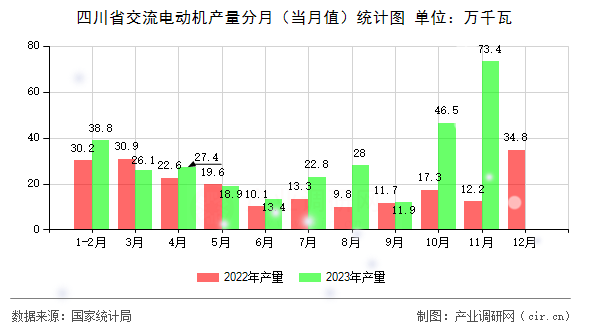 四川省交流電動機產量分月（當月值）統計圖