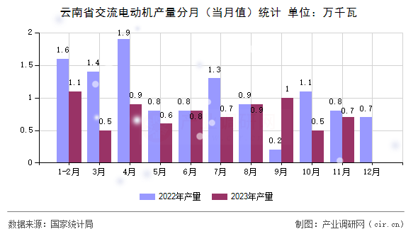 云南省交流電動(dòng)機(jī)產(chǎn)量分月（當(dāng)月值）統(tǒng)計(jì)
