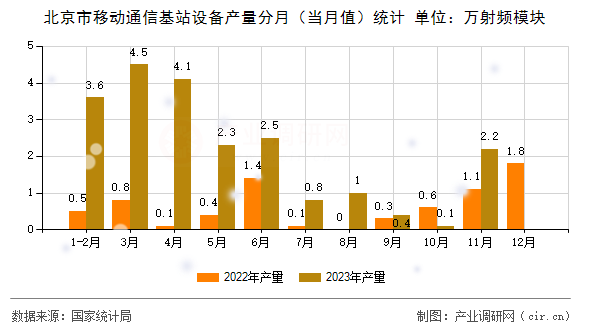 北京市移動通信基站設備產量分月（當月值）統計