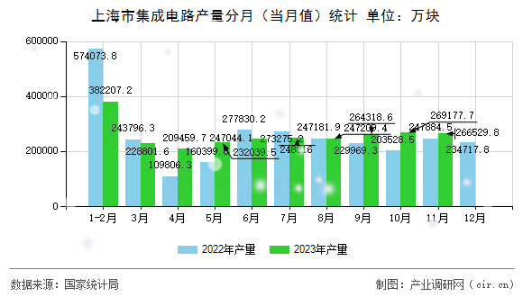 上海市集成電路產(chǎn)量分月（當(dāng)月值）統(tǒng)計(jì)
