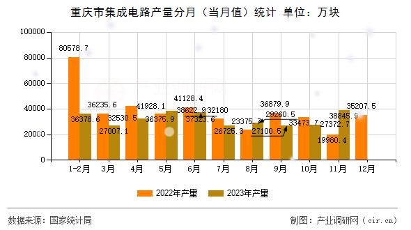 重慶市集成電路產量分月（當月值）統計