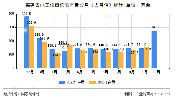 福建省電工儀器儀表產量分月（當月值）統計