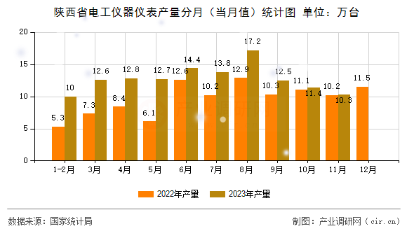 陜西省電工儀器儀表產(chǎn)量分月（當(dāng)月值）統(tǒng)計圖