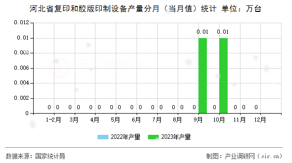 河北省復印和膠版印制設備產量分月（當月值）統計