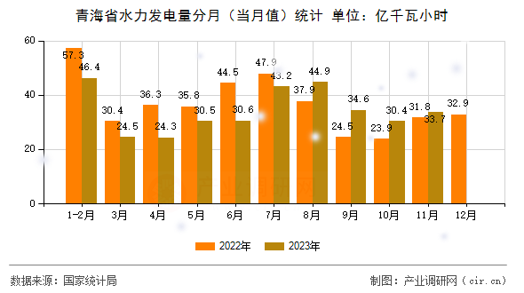 青海省水力發電量分月（當月值）統計