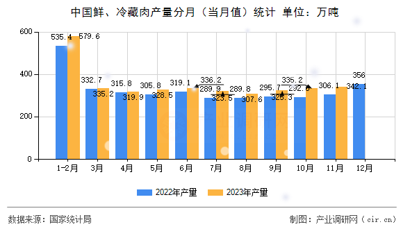 中國鮮、冷藏肉產量分月（當月值）統計
