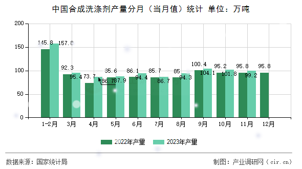 中國合成洗滌劑產量分月（當月值）統計