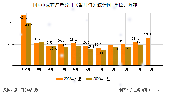 中國中成藥產(chǎn)量分月（當(dāng)月值）統(tǒng)計圖