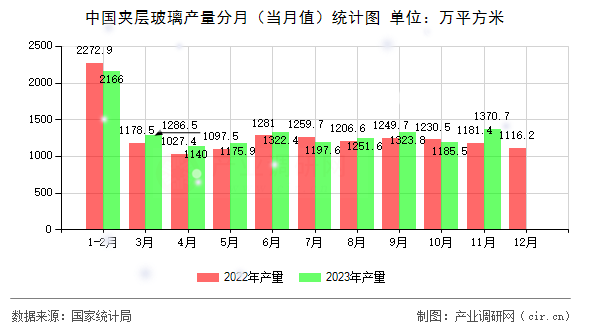 中國夾層玻璃產量分月（當月值）統計圖