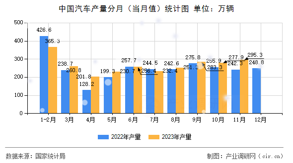 中國汽車產量分月（當月值）統計圖