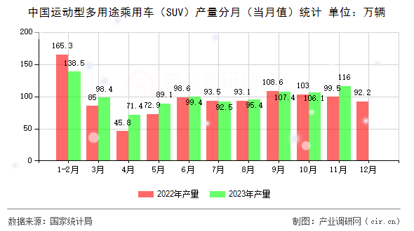 中國運動型多用途乘用車（SUV）產量分月（當月值）統計