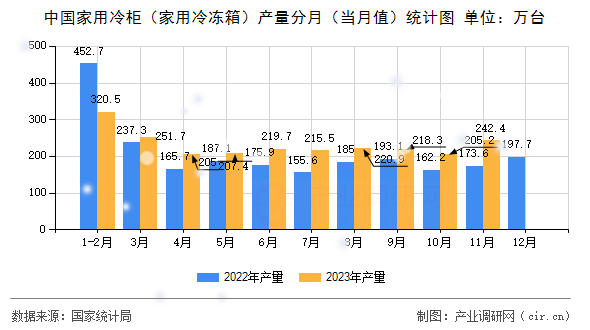 中國家用冷柜（家用冷凍箱）產(chǎn)量分月（當月值）統(tǒng)計圖
