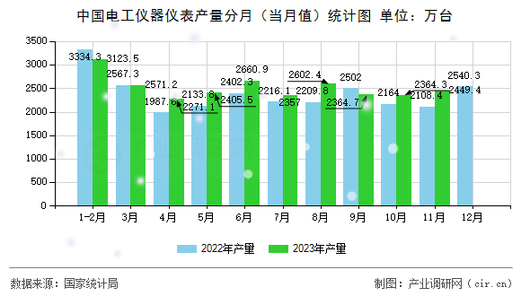 中國電工儀器儀表產量分月（當月值）統計圖
