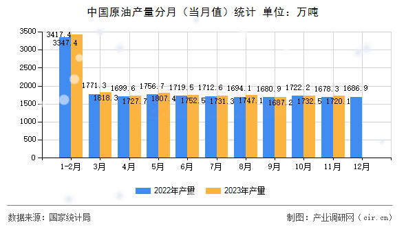 中國原油產量分月（當月值）統計