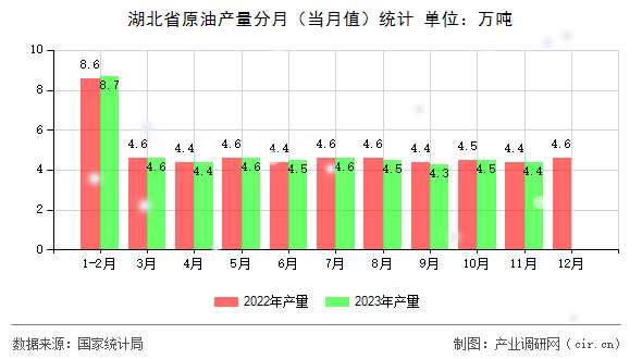 湖北省原油產量分月（當月值）統計