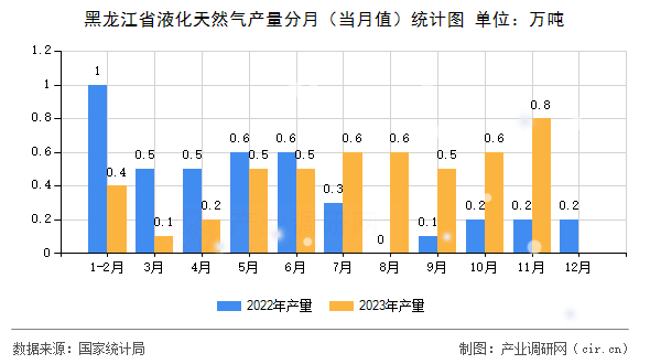 黑龍江省液化天然氣產量分月（當月值）統計圖