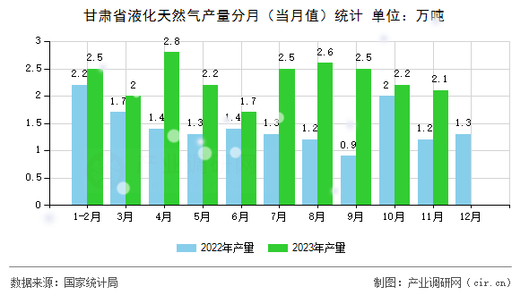 甘肅省液化天然氣產量分月（當月值）統計