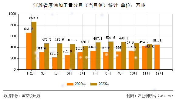 江蘇省原油加工量分月（當月值）統計