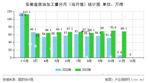 安徽省原油加工量分月（當月值）統計圖