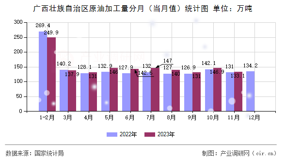 廣西壯族自治區原油加工量分月（當月值）統計圖