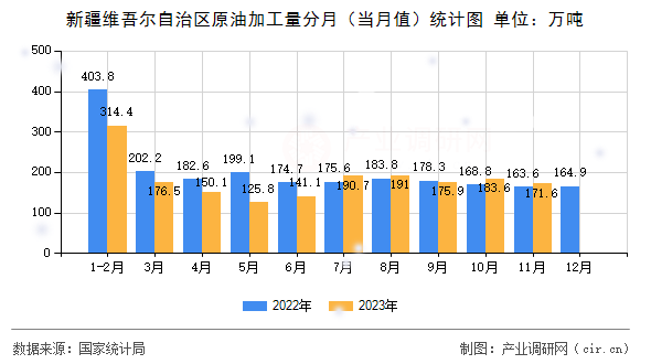 新疆維吾爾自治區(qū)原油加工量分月（當(dāng)月值）統(tǒng)計(jì)圖