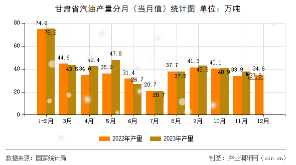 甘肅省汽油產量分月（當月值）統計圖