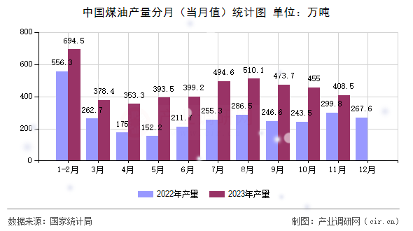 中國煤油產量分月（當月值）統計圖