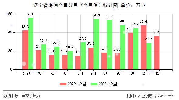 遼寧省煤油產量分月（當月值）統計圖