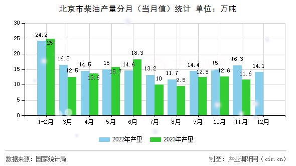 北京市柴油產量分月（當月值）統計