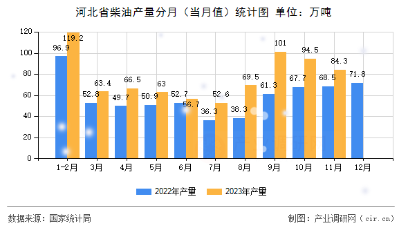 河北省柴油產(chǎn)量分月（當月值）統(tǒng)計圖