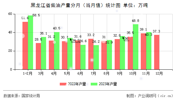 黑龍江省柴油產量分月（當月值）統計圖