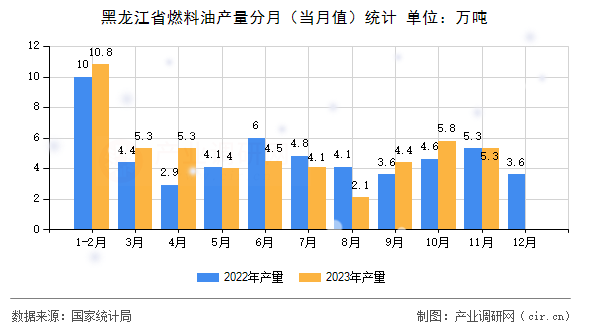 黑龍江省燃料油產量分月（當月值）統計