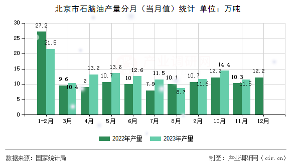 北京市石腦油產量分月（當月值）統計