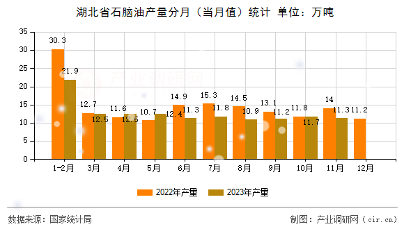 湖北省石腦油產量分月（當月值）統計