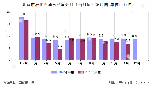 北京市液化石油氣產量分月（當月值）統計圖