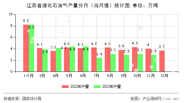 江西省液化石油氣產(chǎn)量分月（當月值）統(tǒng)計圖