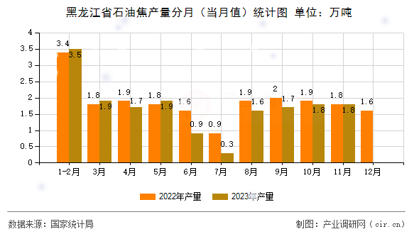 黑龍江省石油焦產量分月（當月值）統計圖