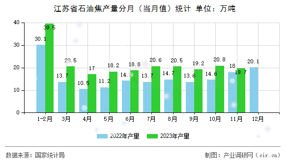 江蘇省石油焦產量分月（當月值）統計