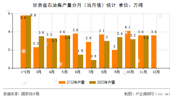 甘肅省石油焦產(chǎn)量分月（當(dāng)月值）統(tǒng)計(jì)